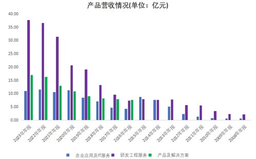 向新而行，進而有為 博彥科技營收連續12年增長的信息技術咨詢服務之路