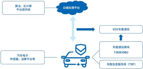 智能汽車軟件關(guān)鍵技術(shù)及應(yīng)用趨勢——技術(shù)轉(zhuǎn)讓視角